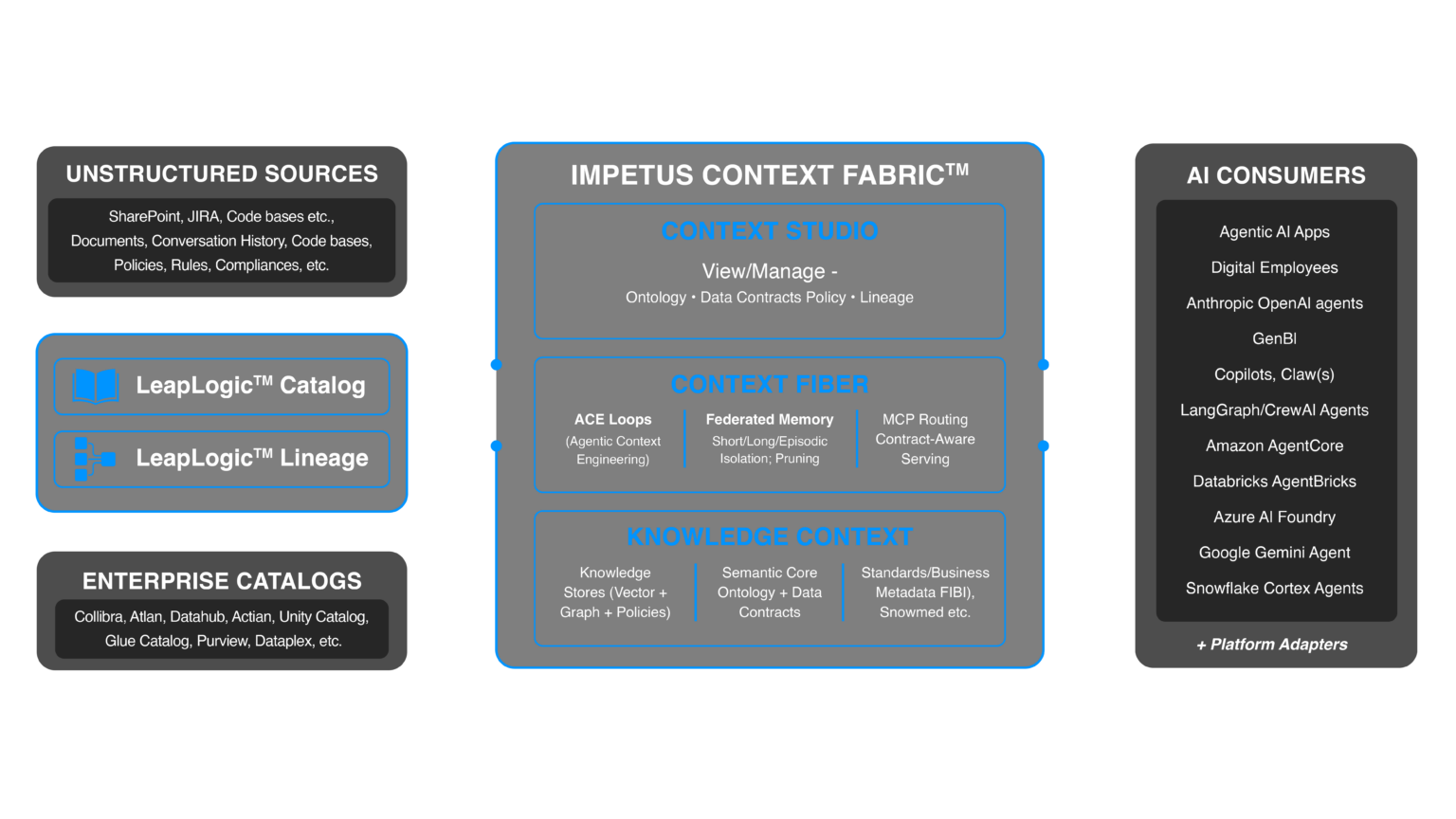Context Engineering Platform for Agentic AI Systems | Impetus Context ...